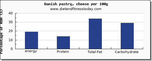 energy and nutrition facts in calories in danish pastry per 100g